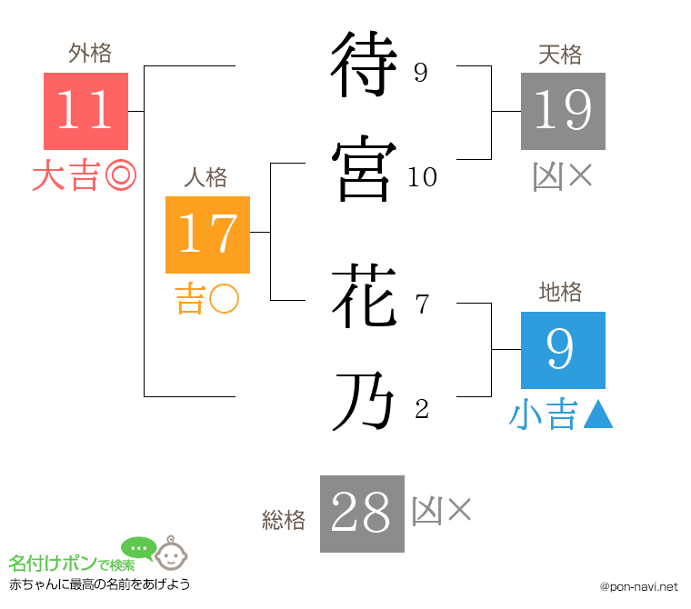 待宮 花乃さんの姓名判断結果