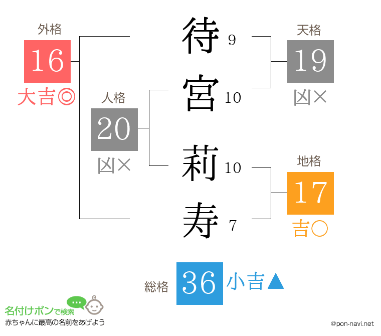 待宮 莉寿さんの姓名判断結果