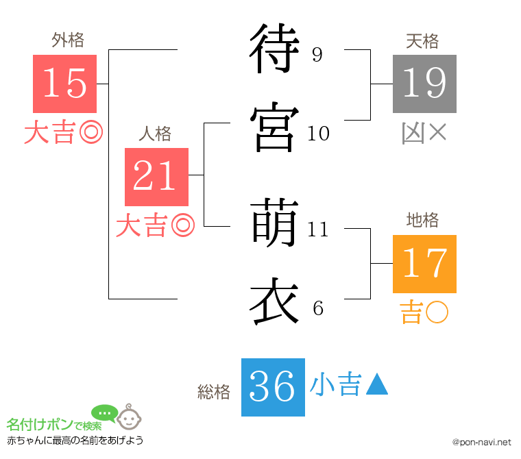 待宮 萌衣さんの姓名判断結果