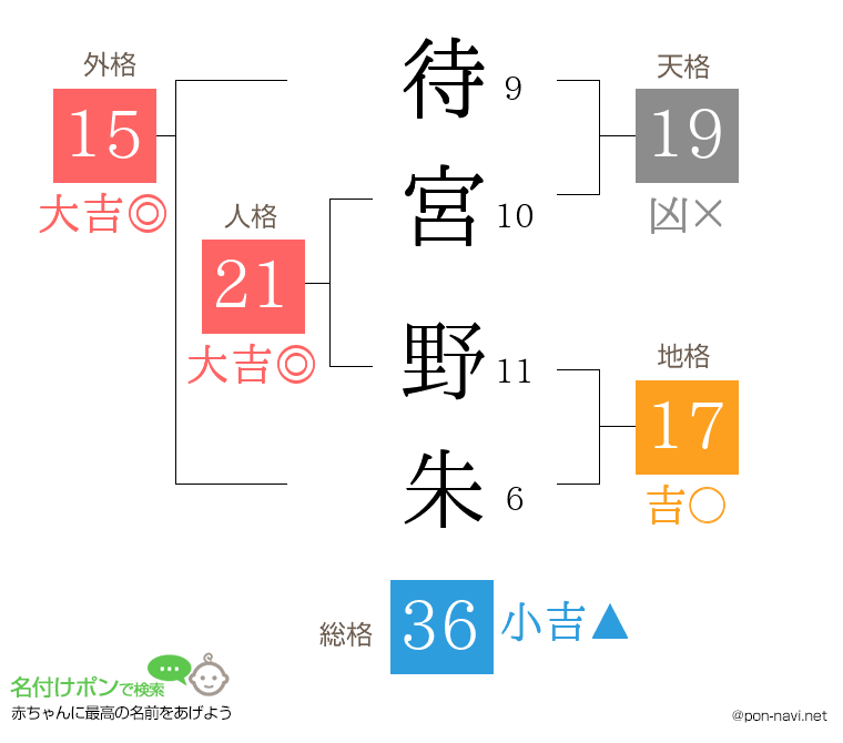 待宮 野朱さんの姓名判断結果
