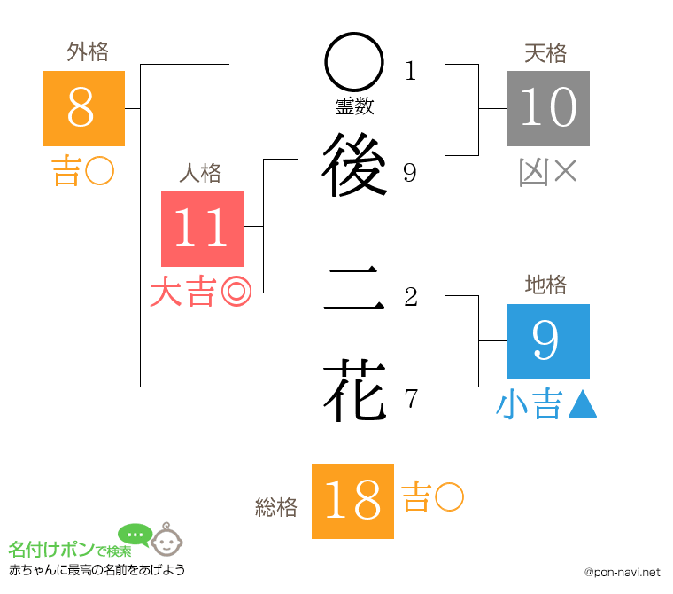 後 二花さんの姓名判断結果