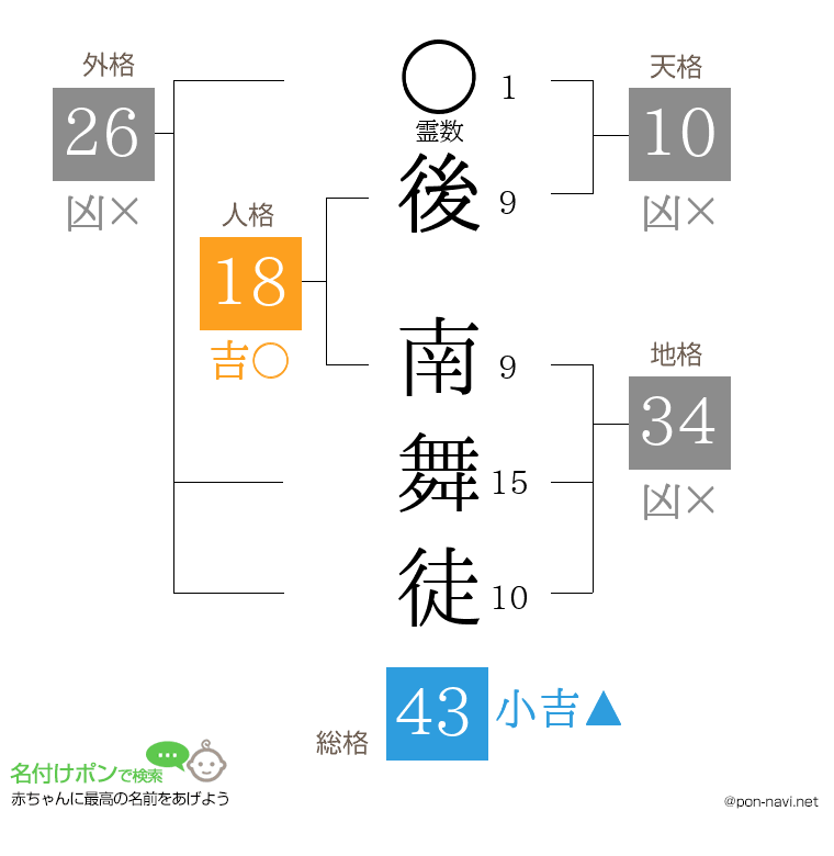 後 南舞徒さんの姓名判断結果