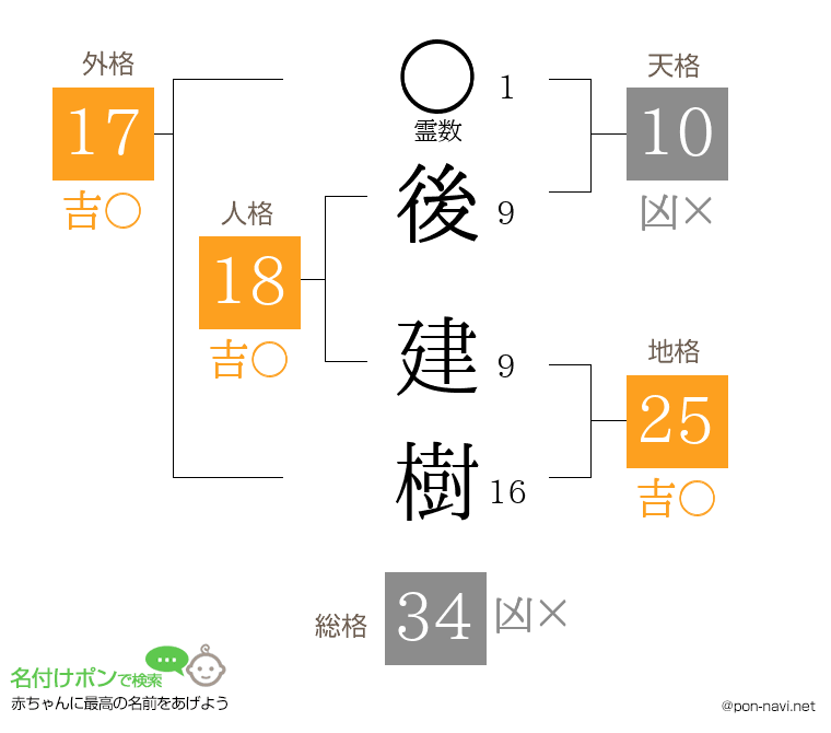 後 建樹さんの姓名判断結果