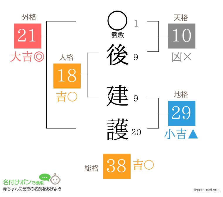 後 建護さんの姓名判断結果