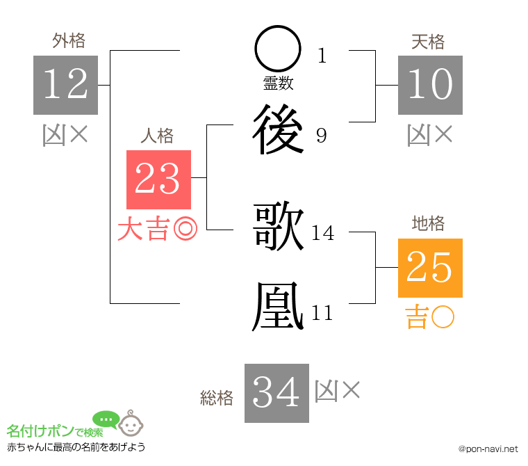 後 歌凰さんの姓名判断結果