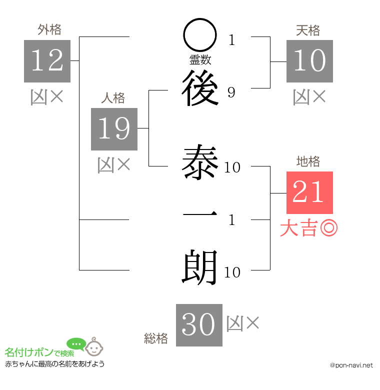 後 泰一朗さんの姓名判断結果