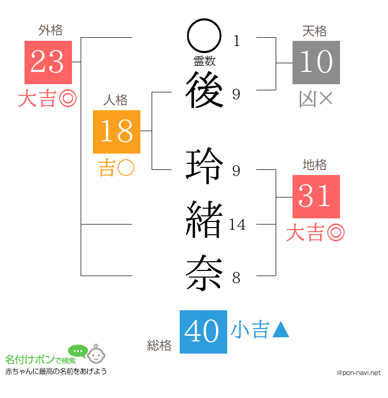 後 玲緒奈さんの姓名判断結果