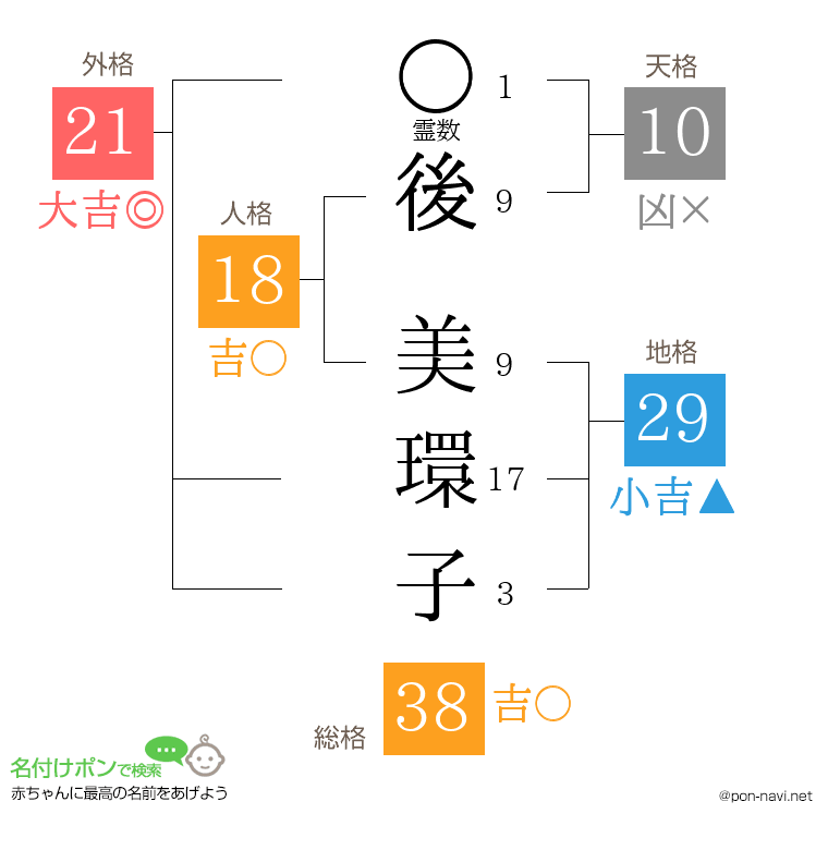 後 美環子さんの姓名判断結果