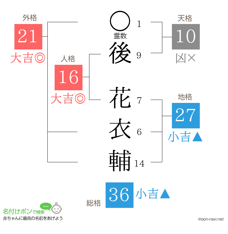 後 花衣輔さんの姓名判断結果
