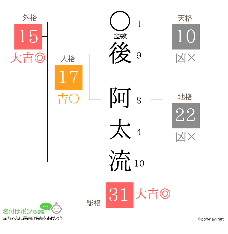 後 阿太流さんの姓名判断結果
