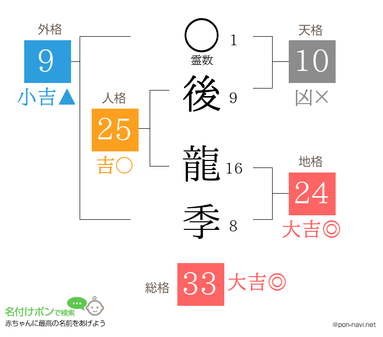 後 龍季さんの姓名判断結果