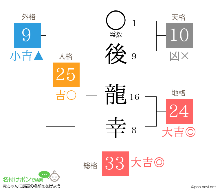 後 龍幸さんの姓名判断結果