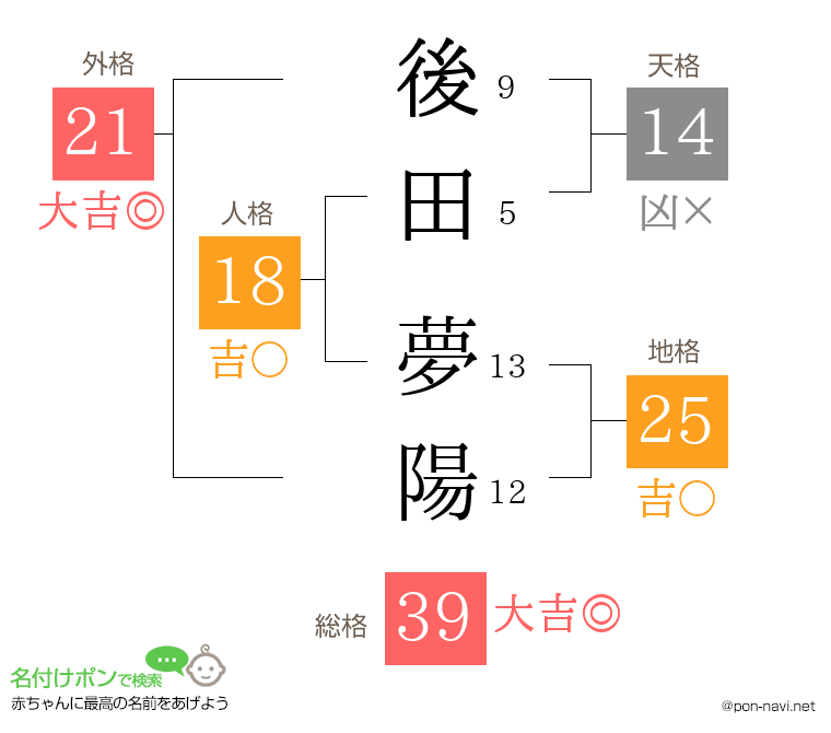 後田 夢陽さんの姓名判断結果