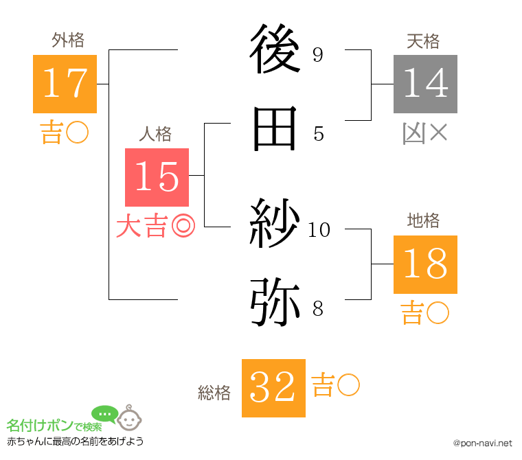 後田 紗弥さんの姓名判断結果