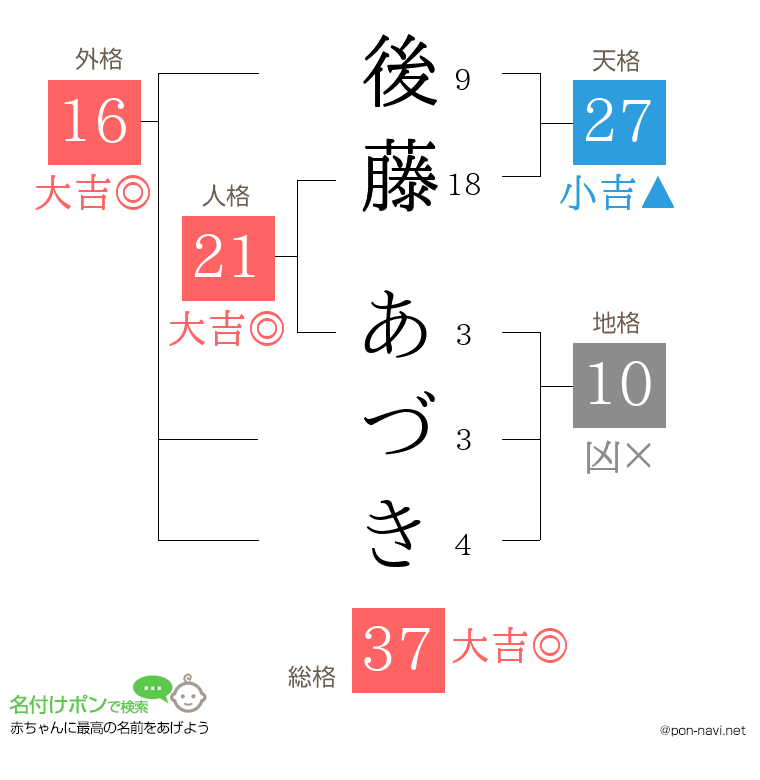 後藤 あづきさんの姓名判断結果