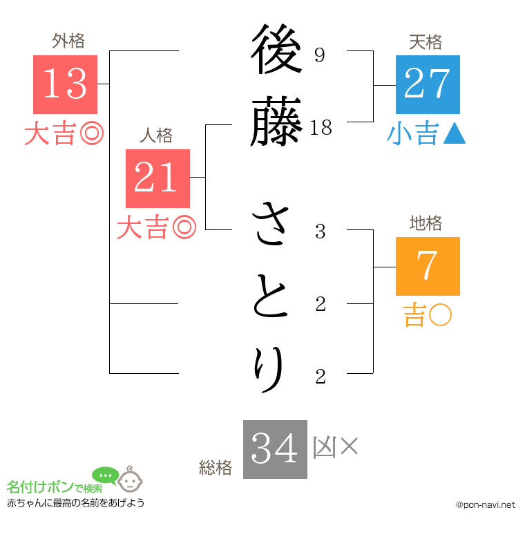 後藤 さとりさんの姓名判断結果