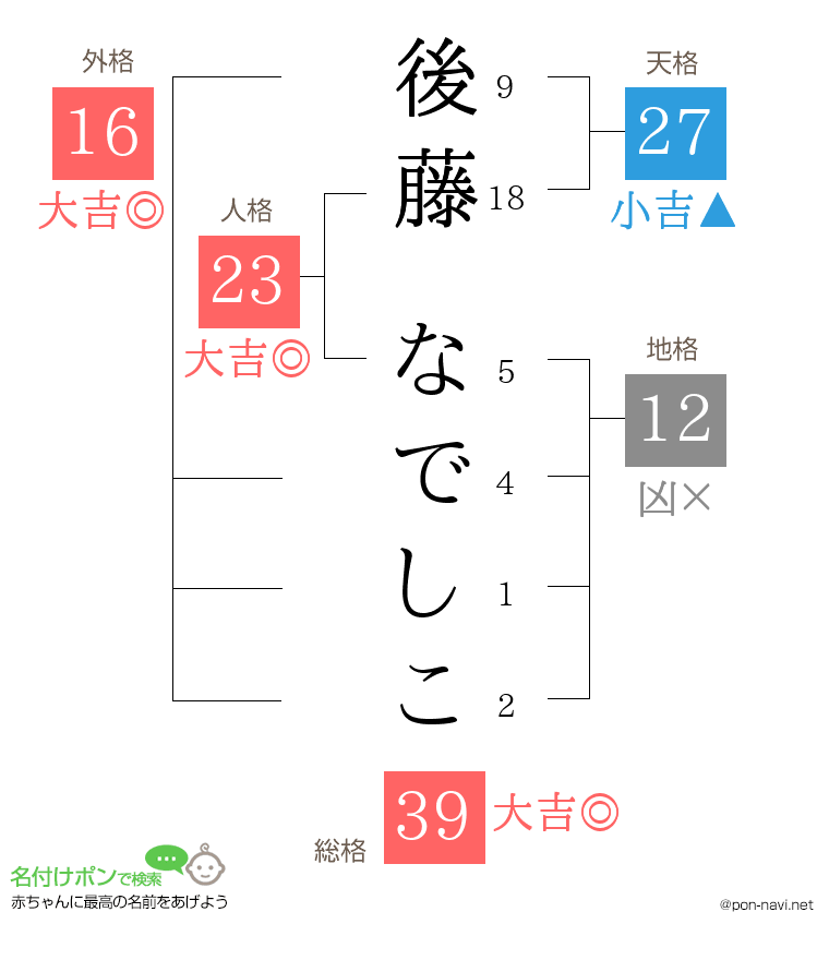 後藤 なでしこさんの姓名判断結果