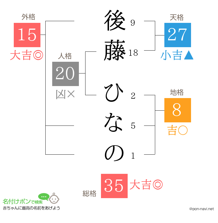 後藤 ひなのさんの姓名判断結果