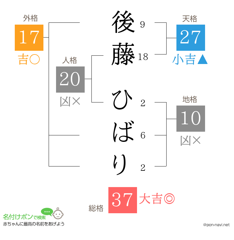 後藤 ひばりさんの姓名判断結果