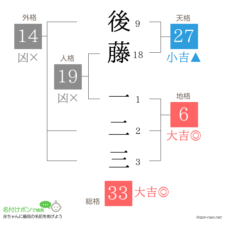後藤 一二三さんの姓名判断結果