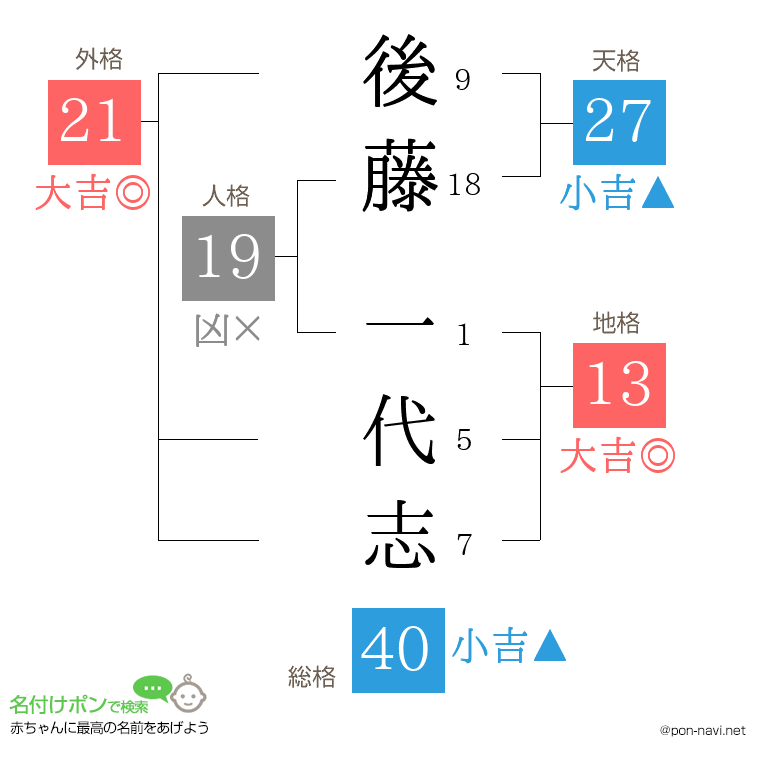 後藤 一代志さんの姓名判断結果