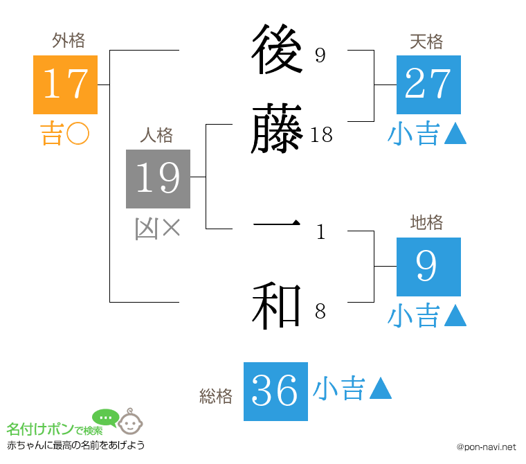 後藤 一和さんの姓名判断結果