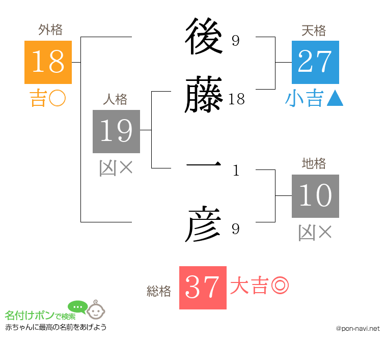 後藤 一彦さんの姓名判断結果