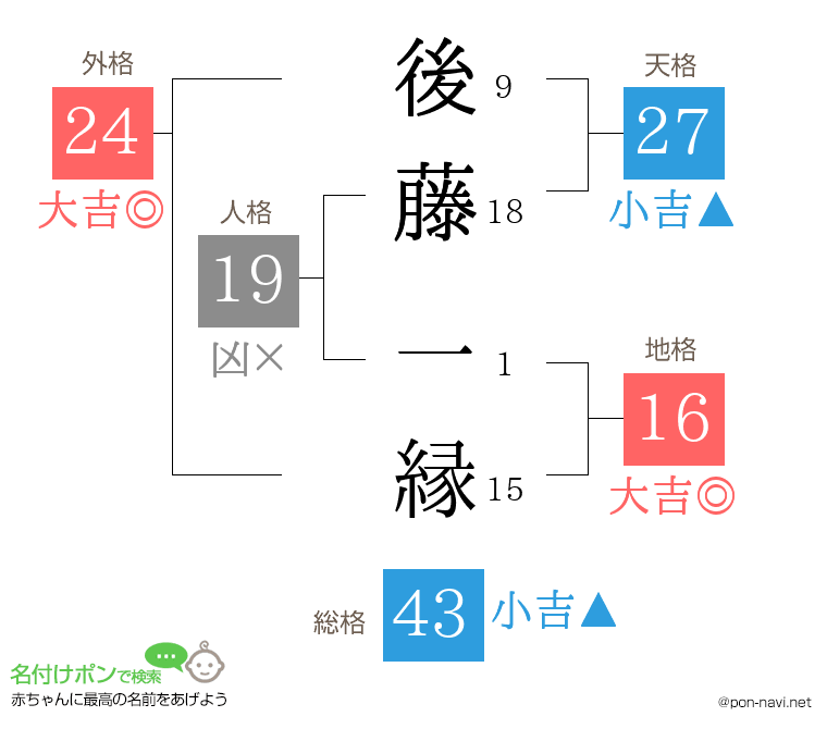 後藤 一縁さんの姓名判断結果