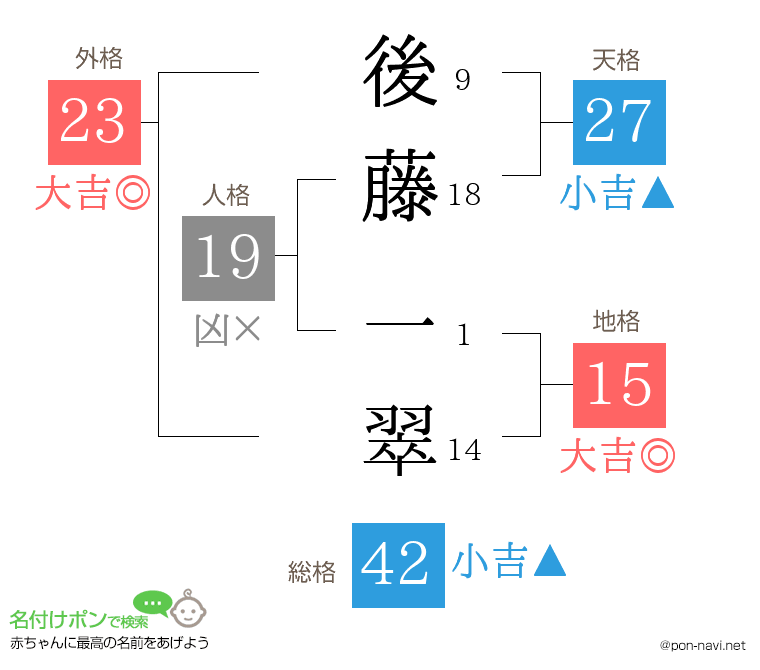 後藤 一翠さんの姓名判断結果