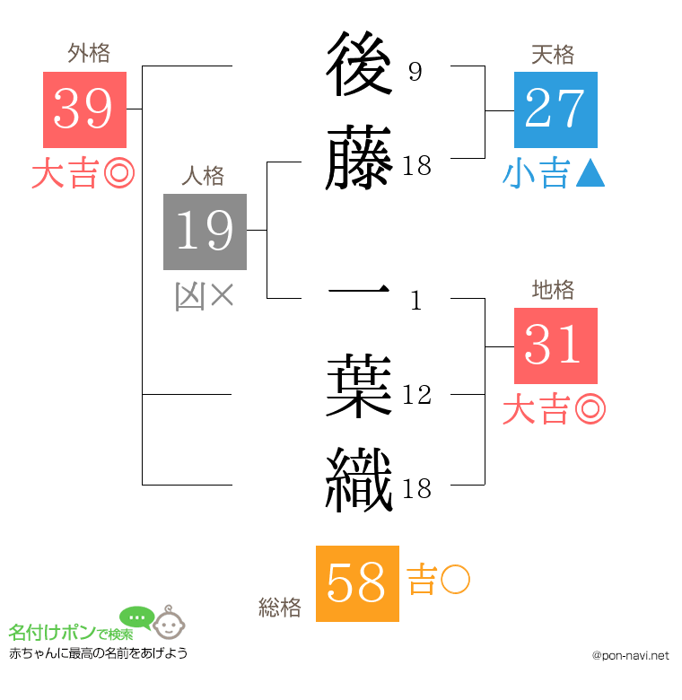 後藤 一葉織さんの姓名判断結果