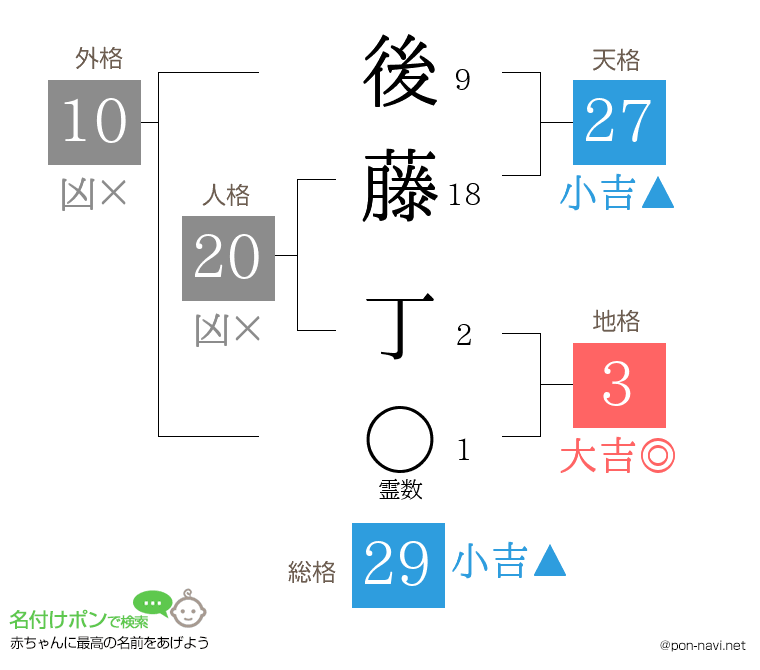 後藤 丁さんの姓名判断結果