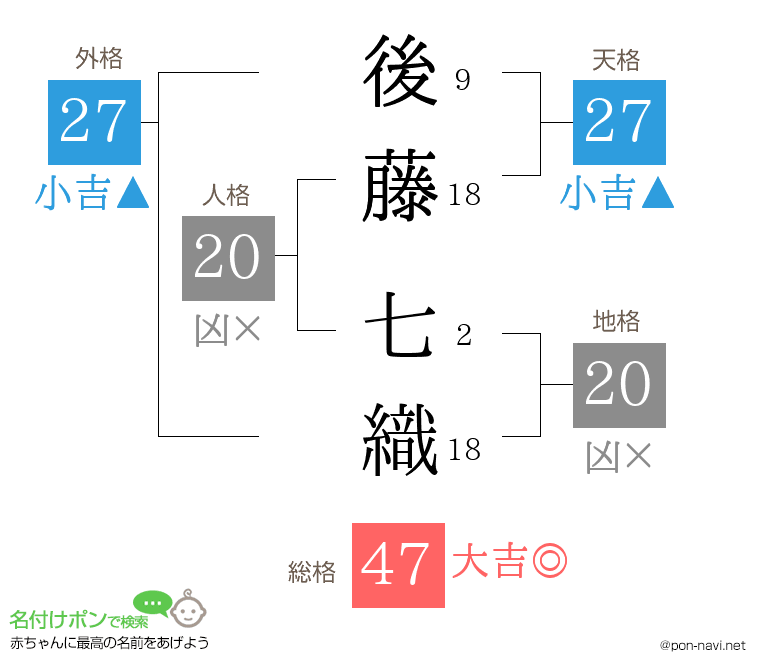 後藤 七織さんの姓名判断結果