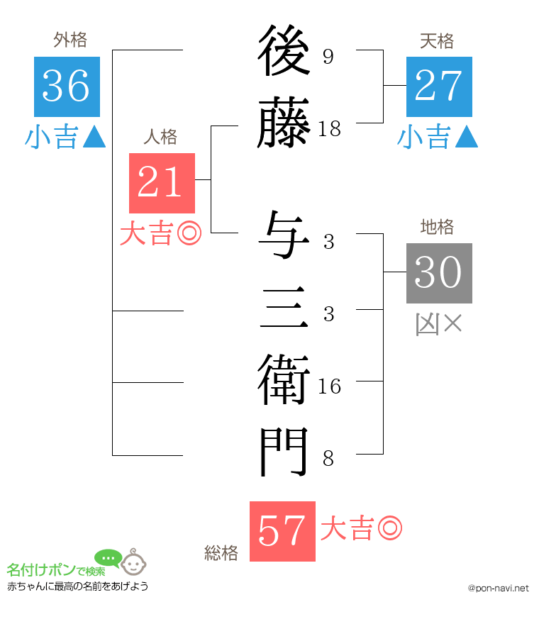 後藤 与三衛門さんの姓名判断結果