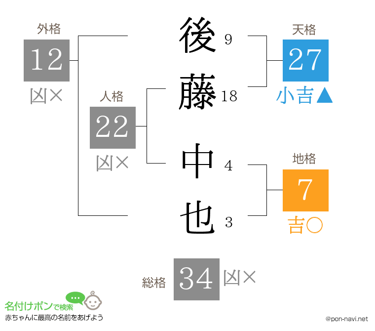 後藤 中也さんの姓名判断結果