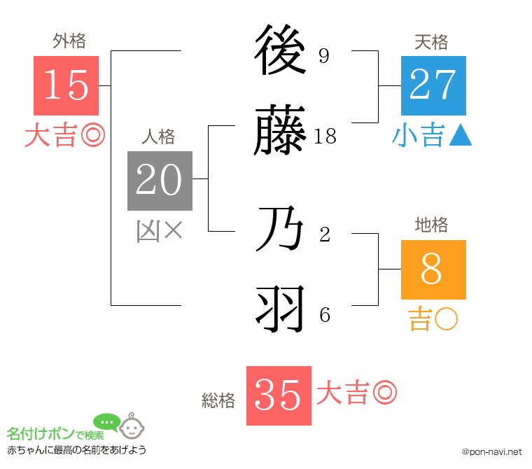 後藤 乃羽さんの姓名判断結果