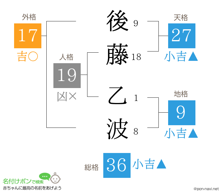 後藤 乙波さんの姓名判断結果