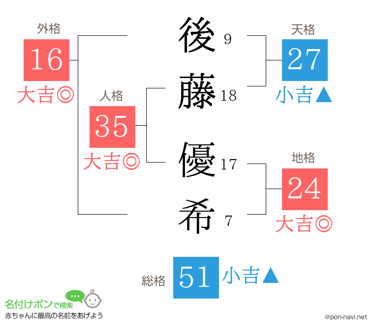 後藤 優希さんの姓名判断結果