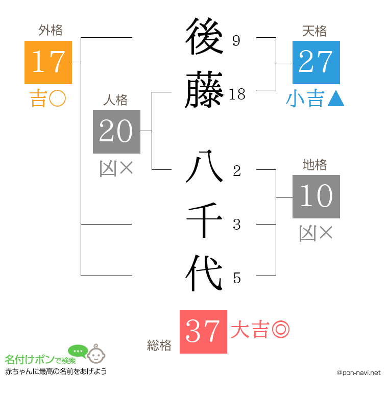 後藤 八千代さんの姓名判断結果