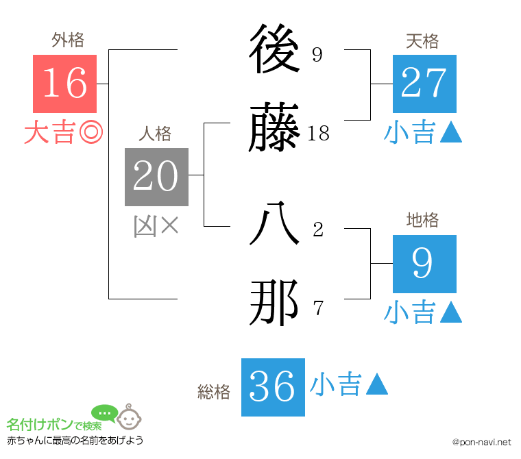 後藤 八那さんの姓名判断結果
