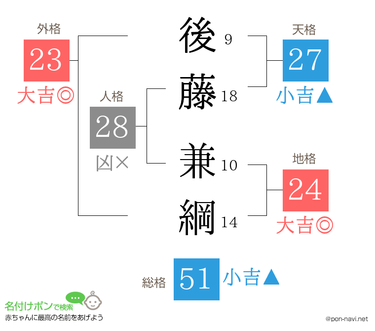 後藤 兼綱さんの姓名判断結果