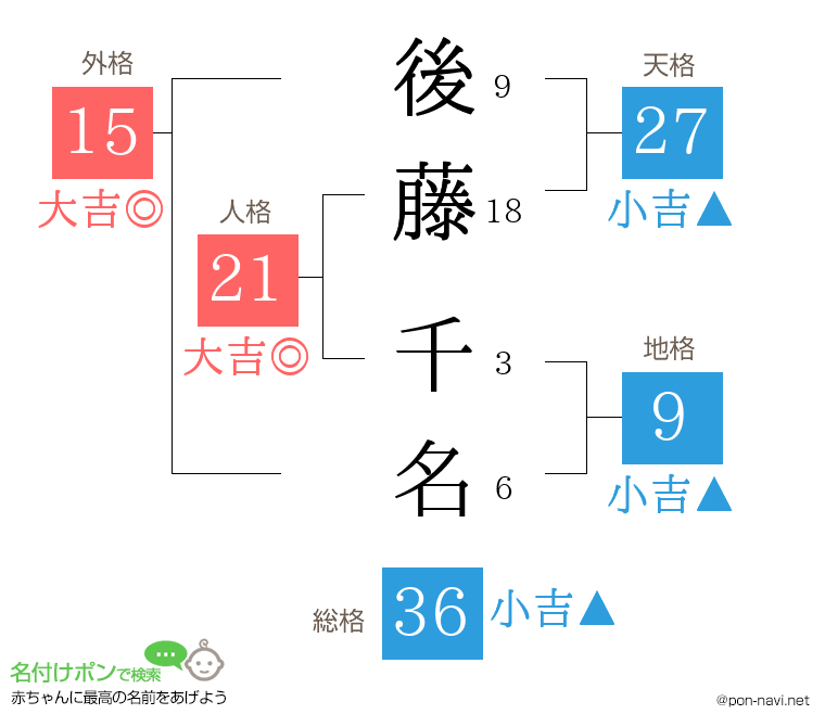 後藤 千名さんの姓名判断結果