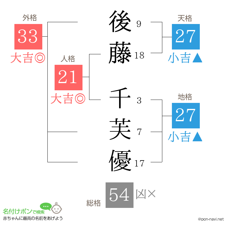 後藤 千芙優さんの姓名判断結果