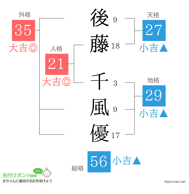 後藤 千風優さんの姓名判断結果