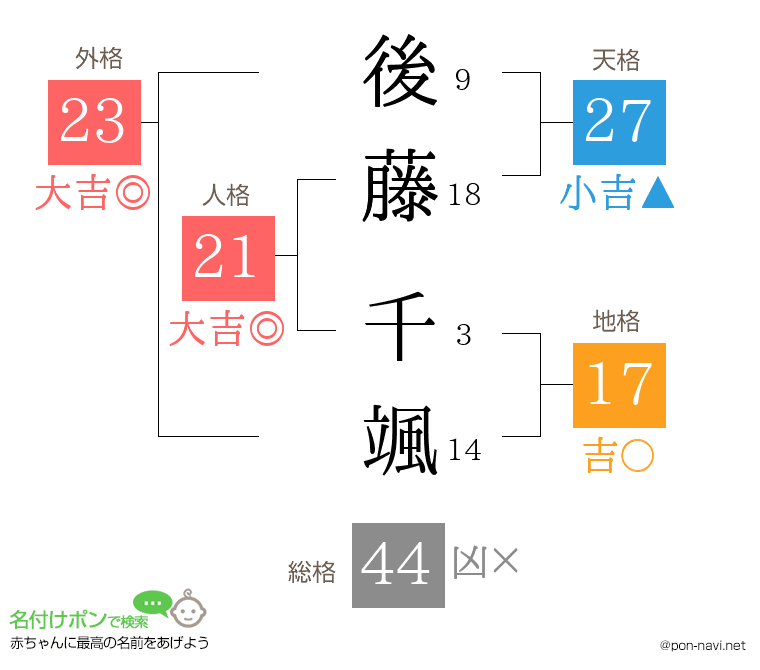 後藤 千颯さんの姓名判断結果