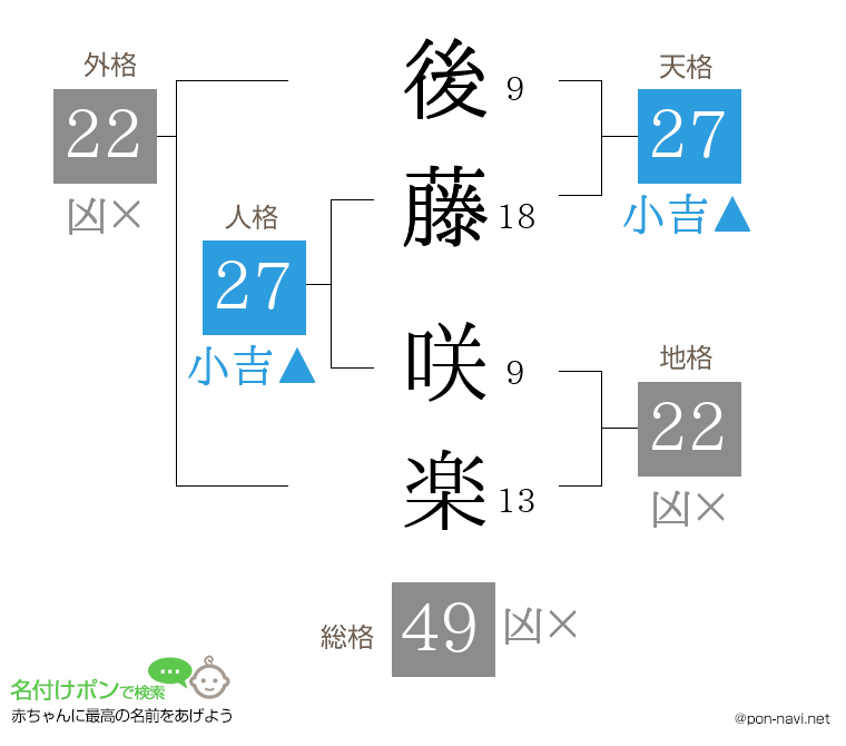 後藤 咲楽さんの姓名判断結果