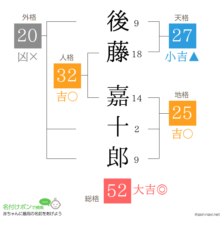 後藤 嘉十郎さんの姓名判断結果