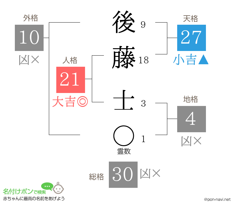 後藤 士さんの姓名判断結果