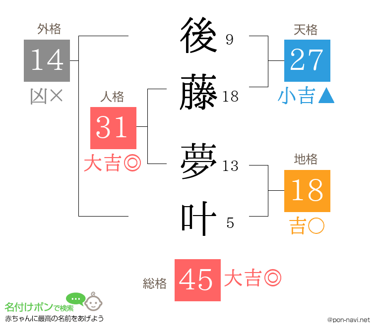 後藤 夢叶さんの姓名判断結果