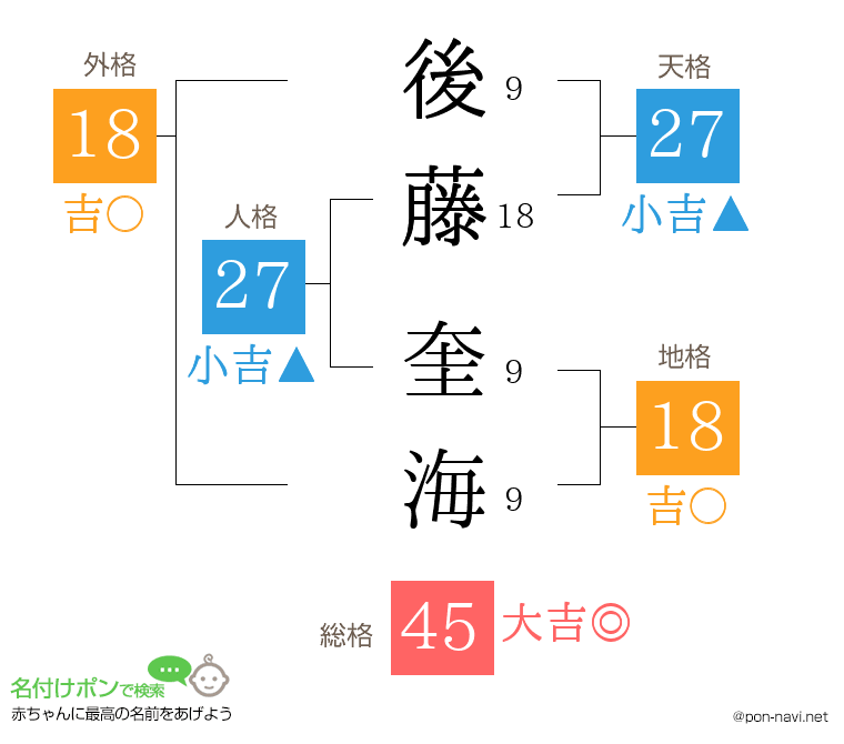 後藤 奎海さんの姓名判断結果