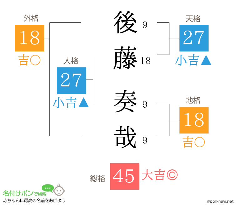 後藤 奏哉さんの姓名判断結果